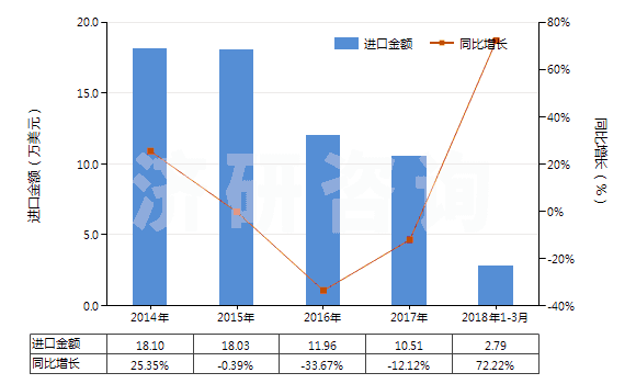 2014-2018年3月中國人造短纖<85%與其他纖維混紡未漂或漂白布(HS55169100)進(jìn)口總額及增速統(tǒng)計(jì) 2014-2018年3月中國人造短纖<85%與其他纖維混紡未漂或漂白布(HS55169100)進(jìn)口總額及增速統(tǒng)計(jì)